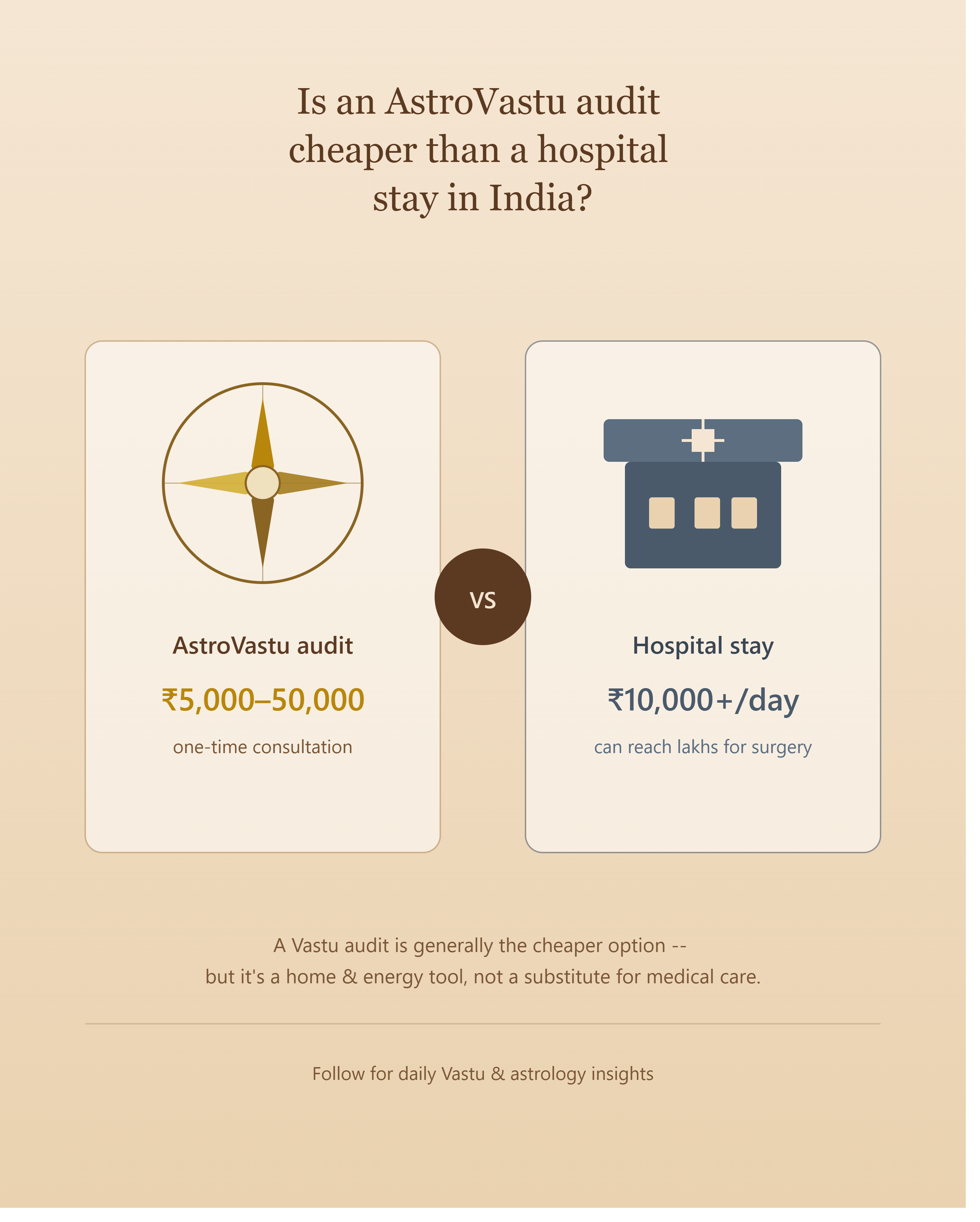 Is an AstroVastu audit cheaper than a hospital stay in India?
